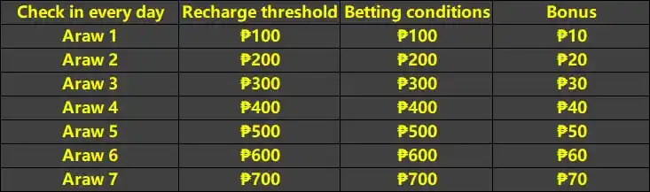 Mag-sign in tuwing Linggo para makakuha ng hanggang ₱280 na cash
